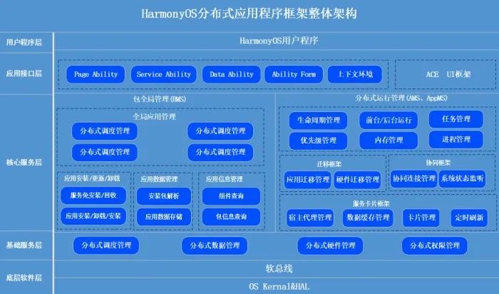鸿蒙分布式技术配图14