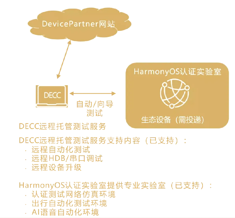鸿蒙智联接入配图5