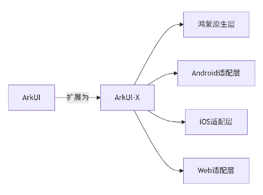 鸿蒙原生应用配图1