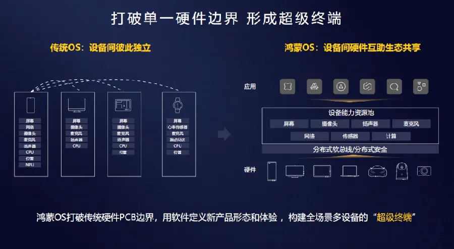 鸿蒙分布式技术配图8