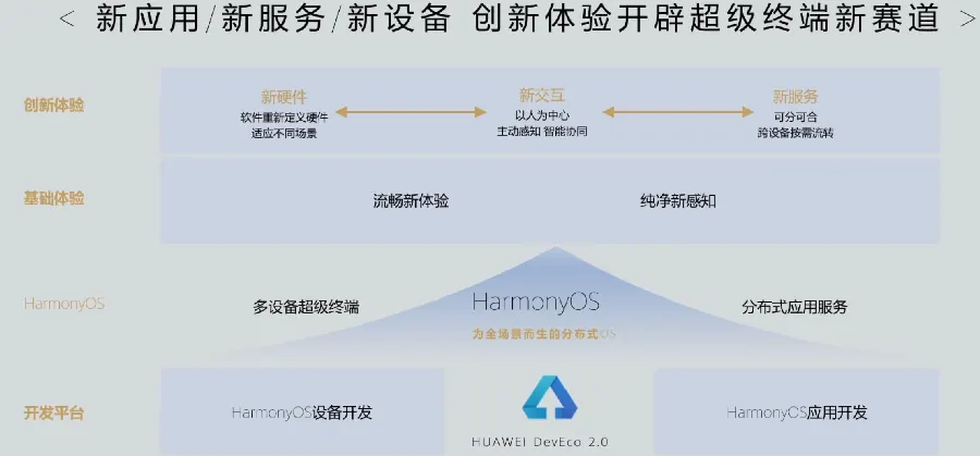 鸿蒙开发第一步：创建并运行你的第一个应用开发示例图