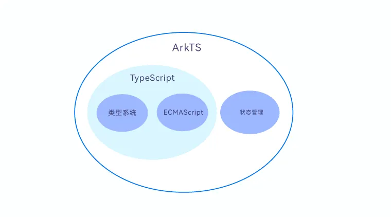 鸿蒙原生应用配图2