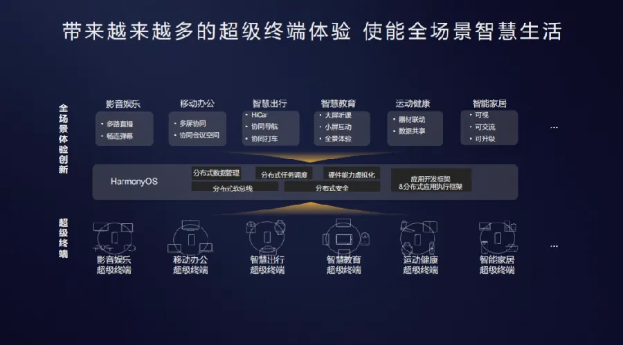 鸿蒙分布式技术配图2