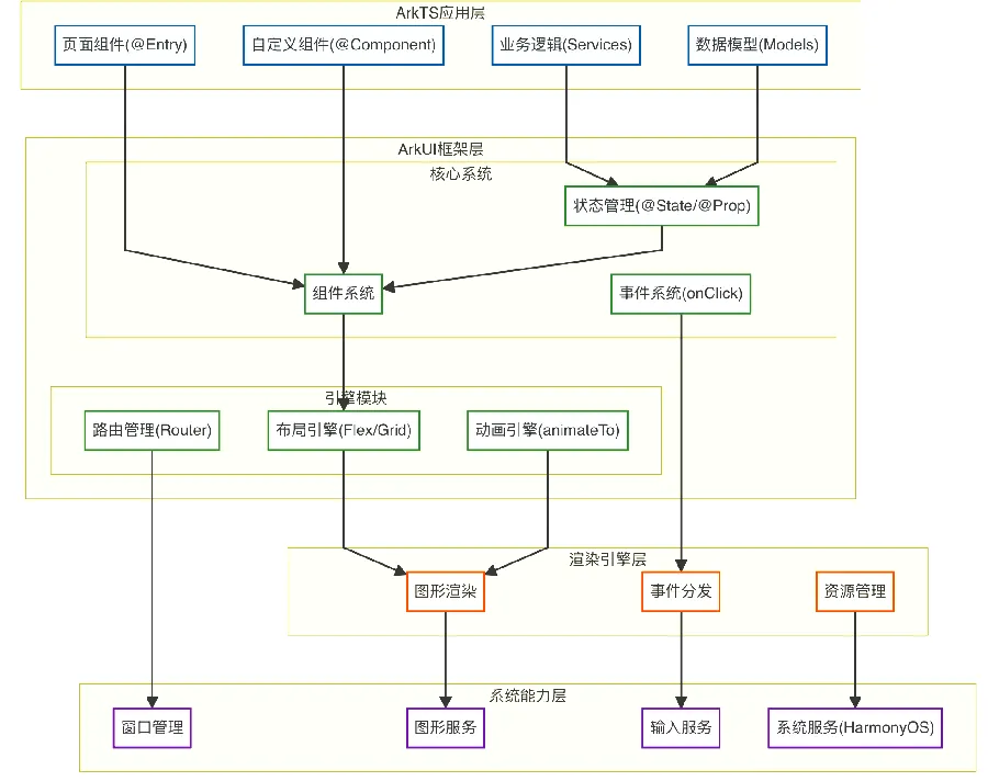 鸿蒙原生应用配图5